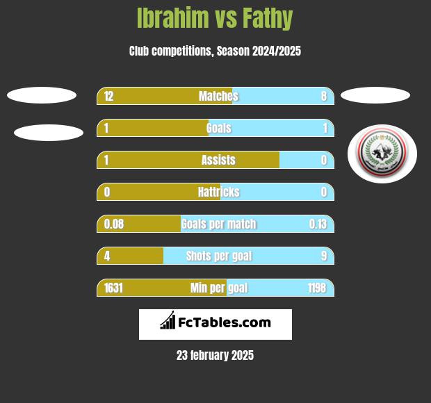 Ibrahim vs Fathy h2h player stats