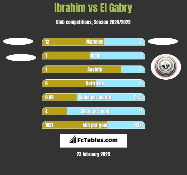 Ibrahim vs El Gabry h2h player stats