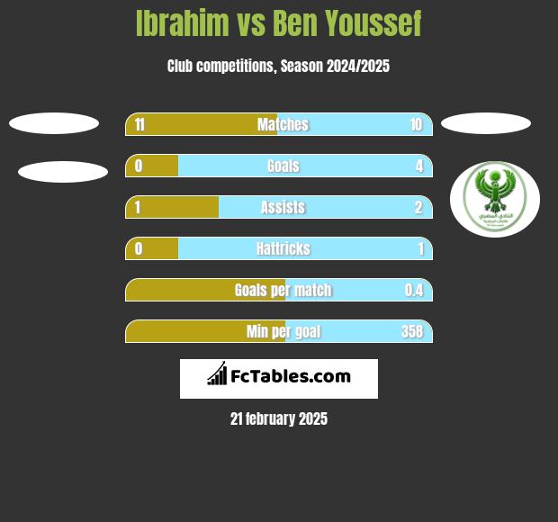 Ibrahim vs Ben Youssef h2h player stats