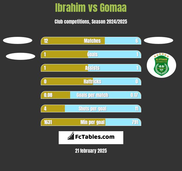 Ibrahim vs Gomaa h2h player stats