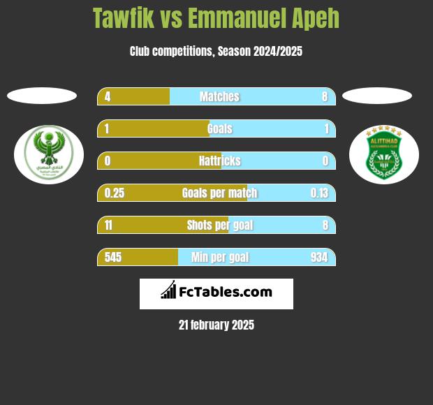 Tawfik vs Emmanuel Apeh h2h player stats