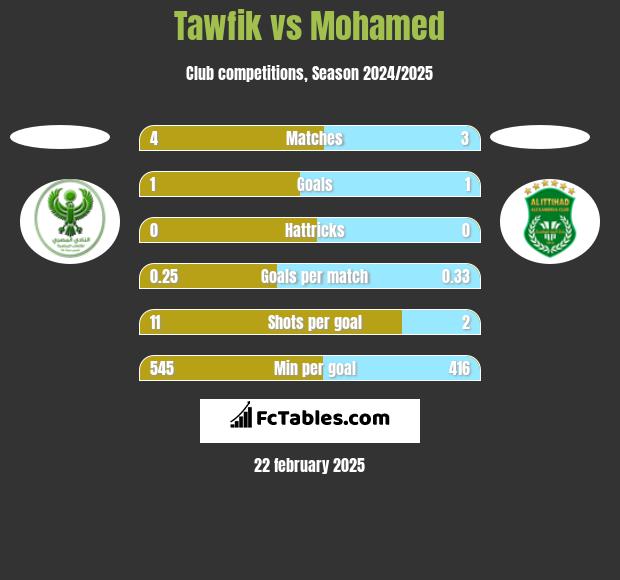 Tawfik vs Mohamed h2h player stats