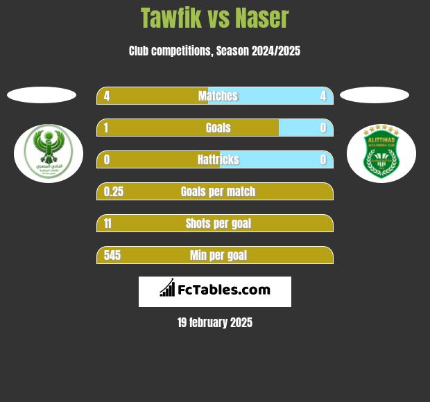 Tawfik vs Naser h2h player stats