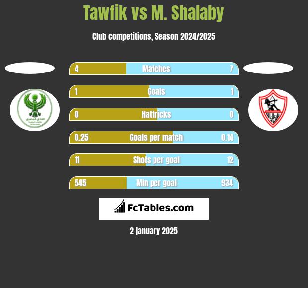 Tawfik vs M. Shalaby h2h player stats