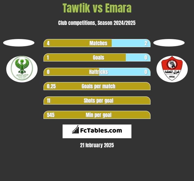 Tawfik vs Emara h2h player stats