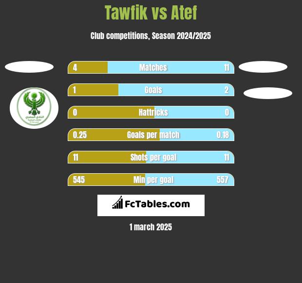 Tawfik vs Atef h2h player stats