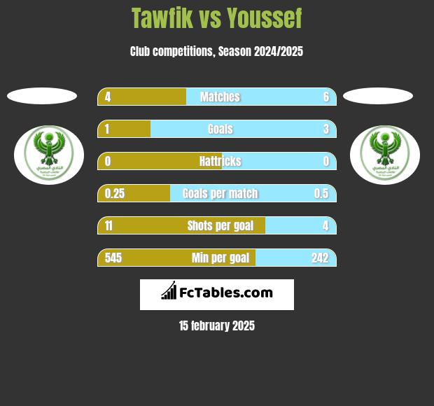 Tawfik vs Youssef h2h player stats