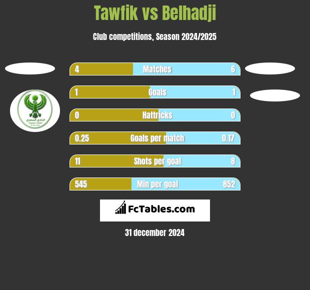 Tawfik vs Belhadji h2h player stats