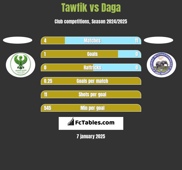 Tawfik vs Daga h2h player stats