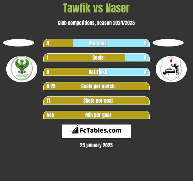 Tawfik vs Naser h2h player stats