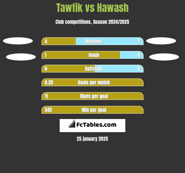 Tawfik vs Hawash h2h player stats