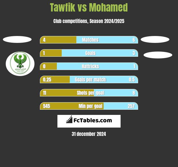 Tawfik vs Mohamed h2h player stats