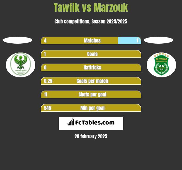 Tawfik vs Marzouk h2h player stats