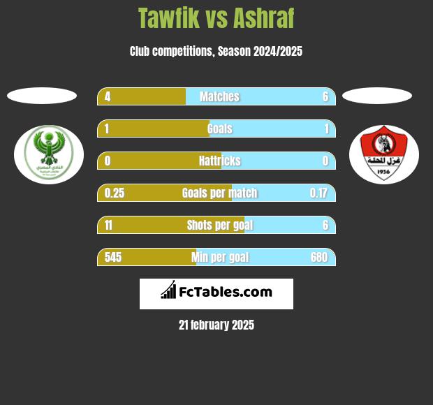 Tawfik vs Ashraf h2h player stats