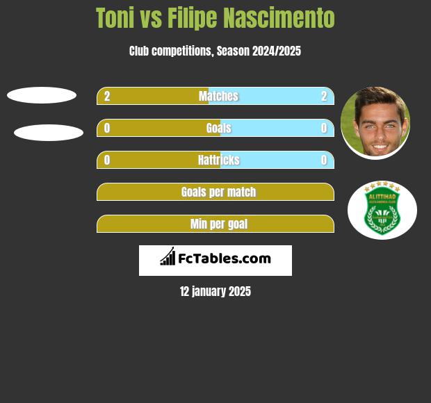 Toni vs Filipe Nascimento h2h player stats