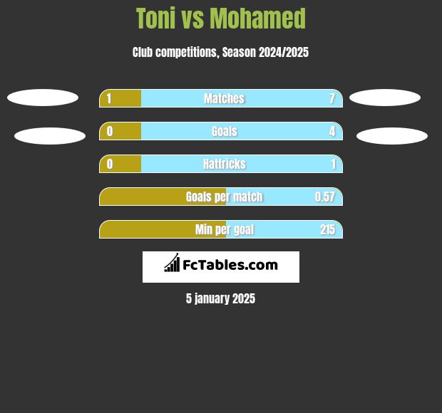 Toni vs Mohamed h2h player stats