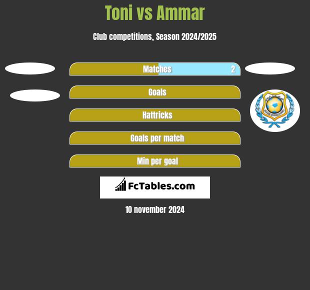 Toni vs Ammar h2h player stats