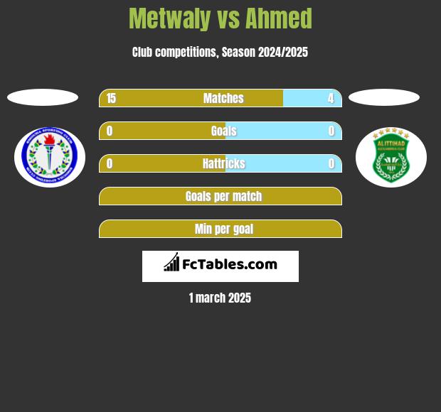 Metwaly vs Ahmed h2h player stats