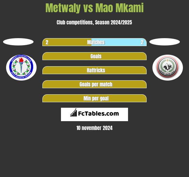 Metwaly vs Mao Mkami h2h player stats