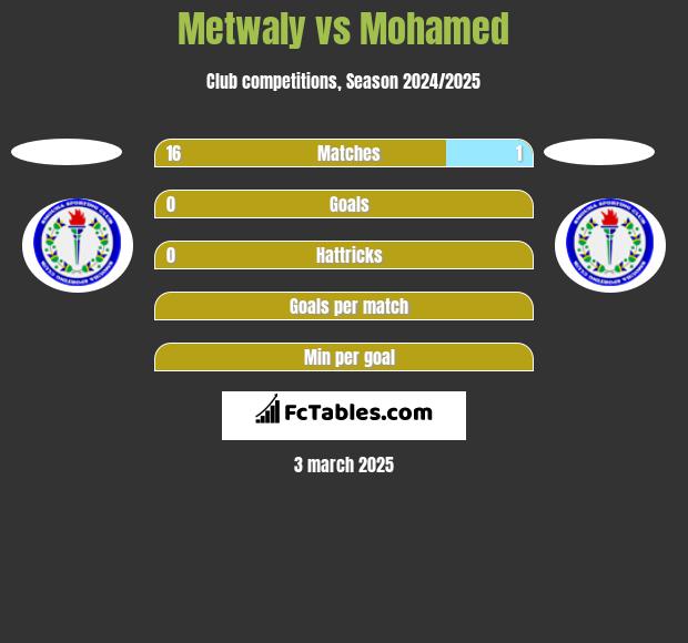 Metwaly vs Mohamed h2h player stats