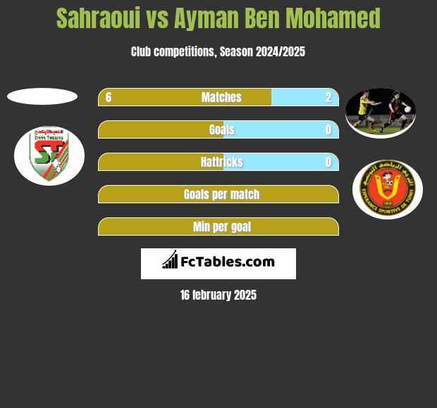 Sahraoui vs Ayman Ben Mohamed h2h player stats