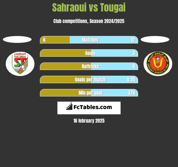 Sahraoui vs Tougai h2h player stats