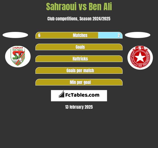 Sahraoui vs Ben Ali h2h player stats