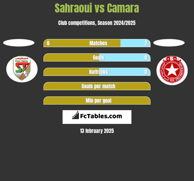 Sahraoui vs Camara h2h player stats