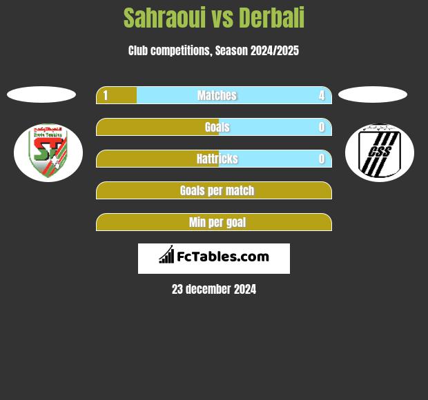 Sahraoui vs Derbali h2h player stats