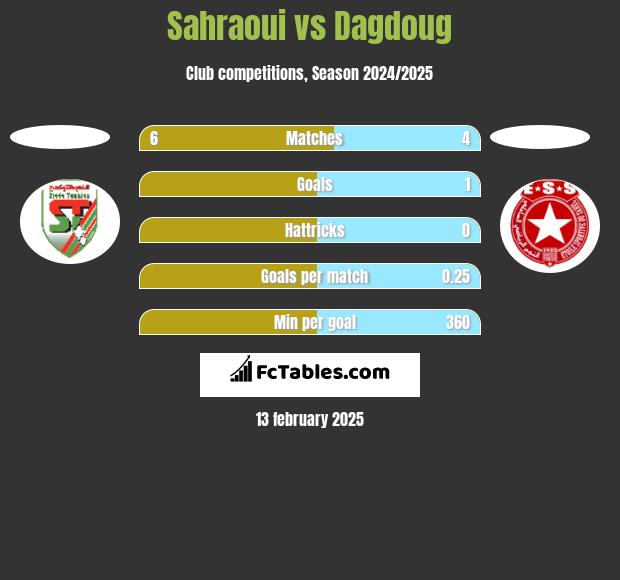 Sahraoui vs Dagdoug h2h player stats