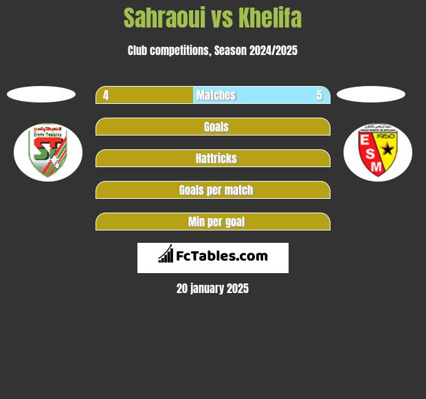 Sahraoui vs Khelifa h2h player stats