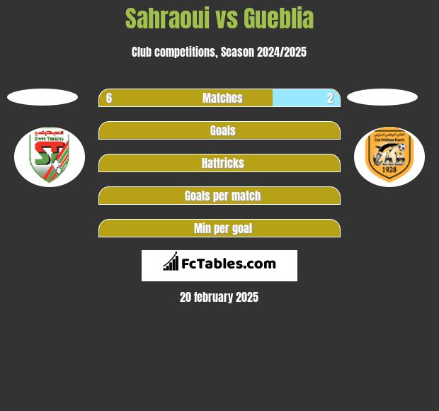 Sahraoui vs Gueblia h2h player stats