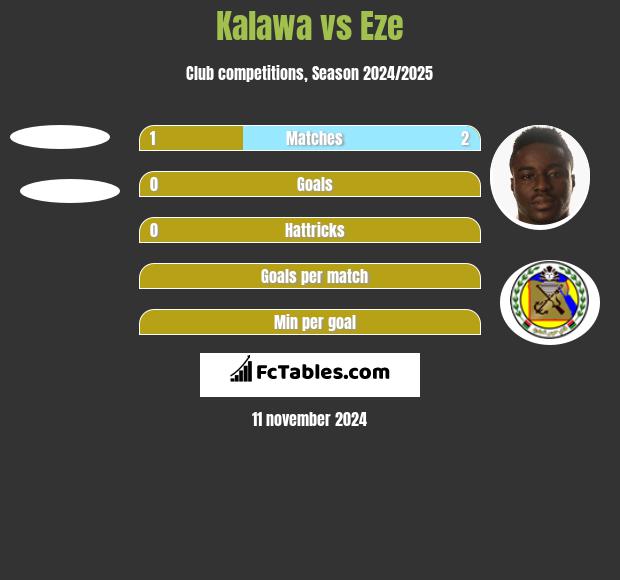 Kalawa vs Eze h2h player stats