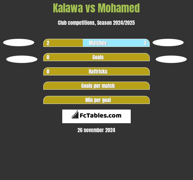 Kalawa vs Mohamed h2h player stats