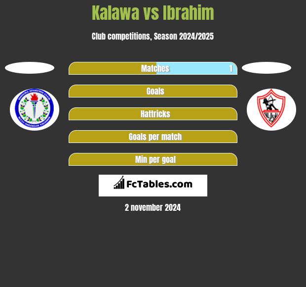 Kalawa vs Ibrahim h2h player stats