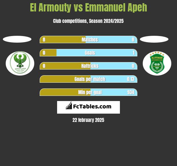 El Armouty vs Emmanuel Apeh h2h player stats