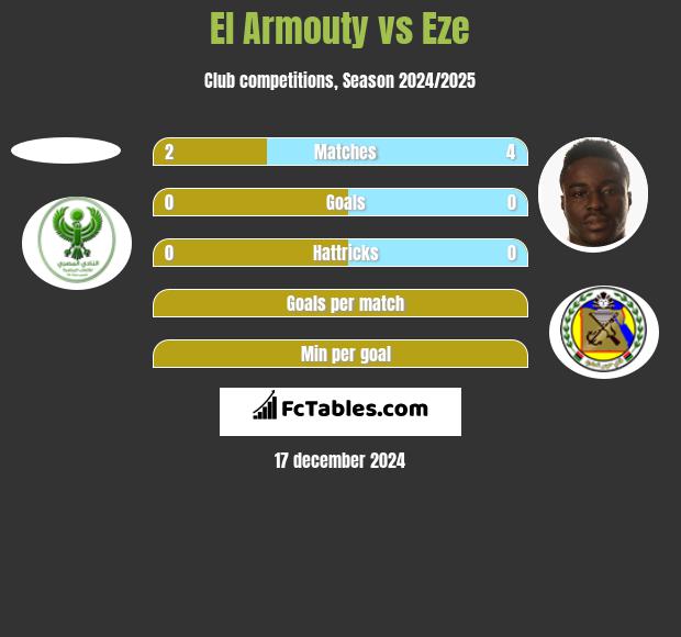 El Armouty vs Eze h2h player stats