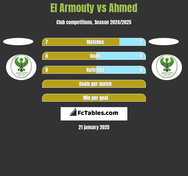 El Armouty vs Ahmed h2h player stats