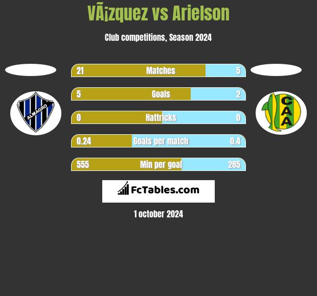 VÃ¡zquez vs Arielson h2h player stats