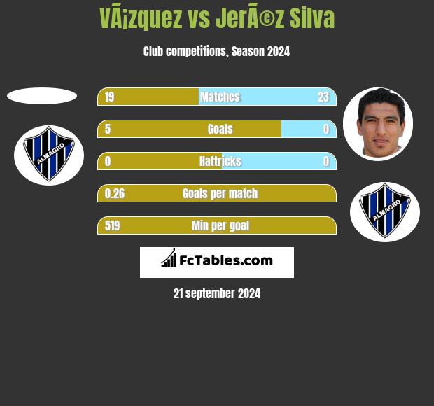 VÃ¡zquez vs JerÃ©z Silva h2h player stats