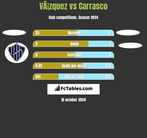 VÃ¡zquez vs Carrasco h2h player stats