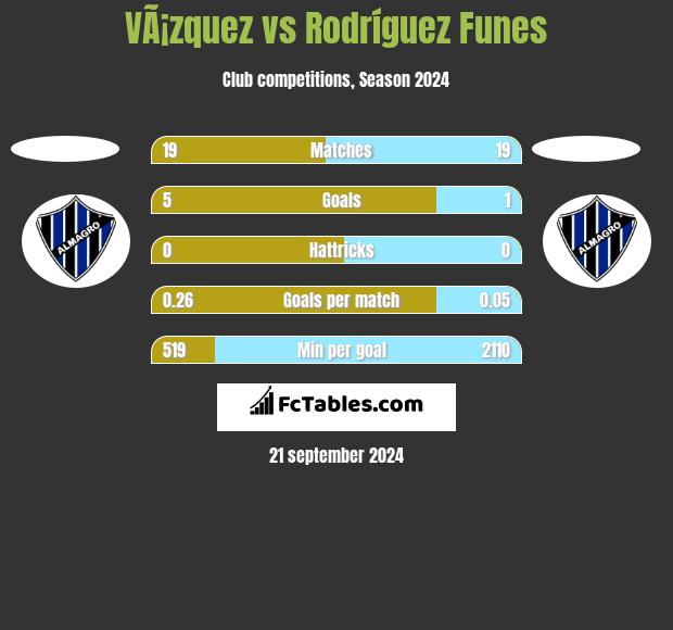 VÃ¡zquez vs Rodríguez Funes h2h player stats