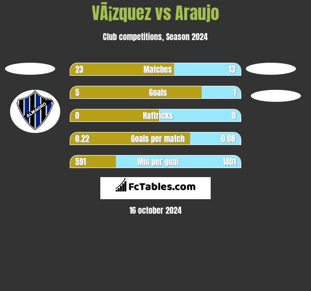 VÃ¡zquez vs Araujo h2h player stats