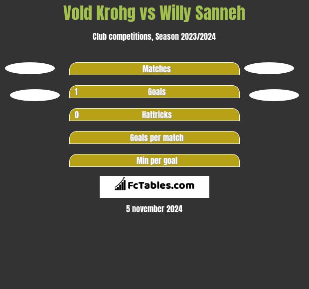 Vold Krohg vs Willy Sanneh h2h player stats