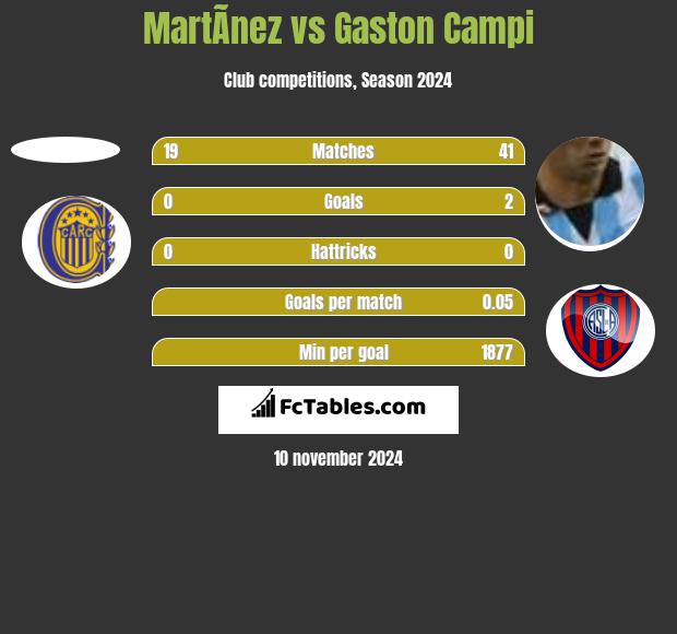 MartÃ­nez vs Gaston Campi h2h player stats