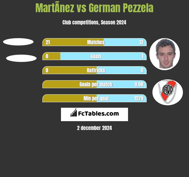 MartÃ­nez vs German Pezzela h2h player stats