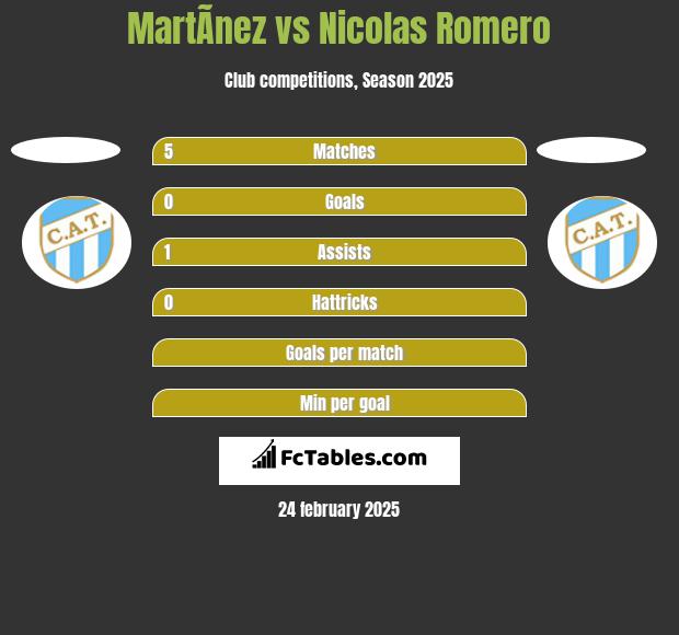 MartÃ­nez vs Nicolas Romero h2h player stats