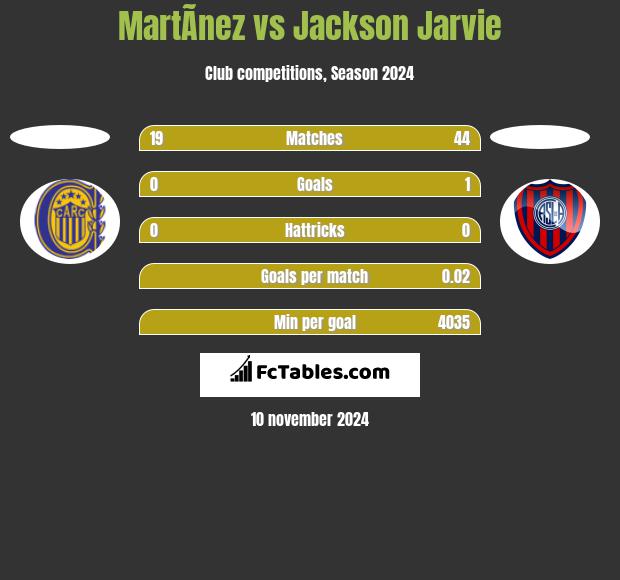 MartÃ­nez vs Jackson Jarvie h2h player stats