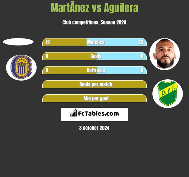 MartÃ­nez vs Aguilera h2h player stats