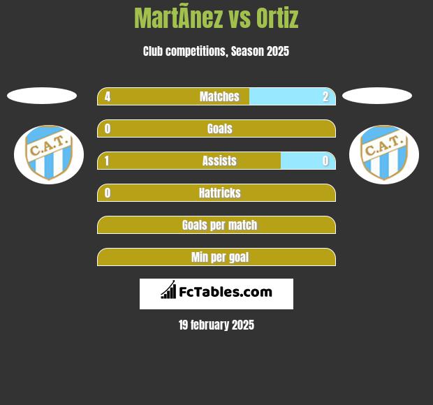 MartÃ­nez vs Ortiz h2h player stats